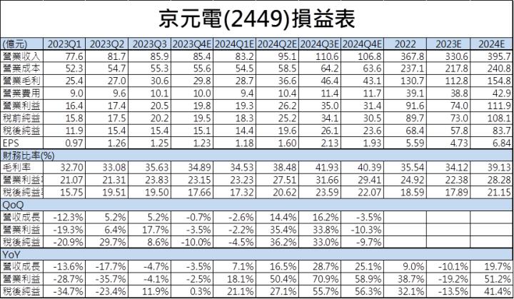 【台股研究報告】京元電子(2449)將成AI潮流大贏家，2024年營運表現大爆發！