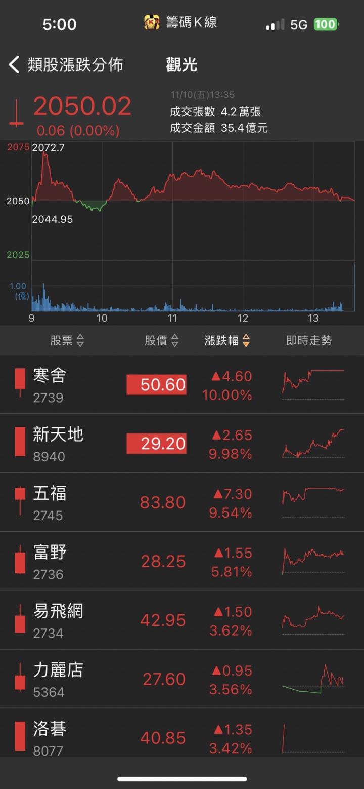 10月營收成長超過2倍,「他」爆量漲停,3萬張買單排隊瘋搶!