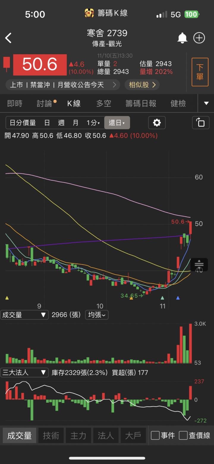 10月營收成長超過2倍,「他」爆量漲停,3萬張買單排隊瘋搶!