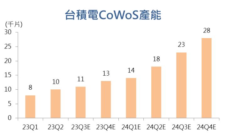 【台股研究報告】辛耘(3583)CoWoS業務前景一片光明，2024年營運表現將創歷史新高！