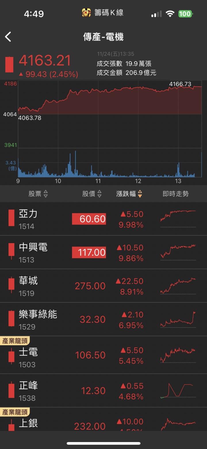 WiFi 7題材點火,「他」急拉漲停,破2萬張買單排隊瘋搶!