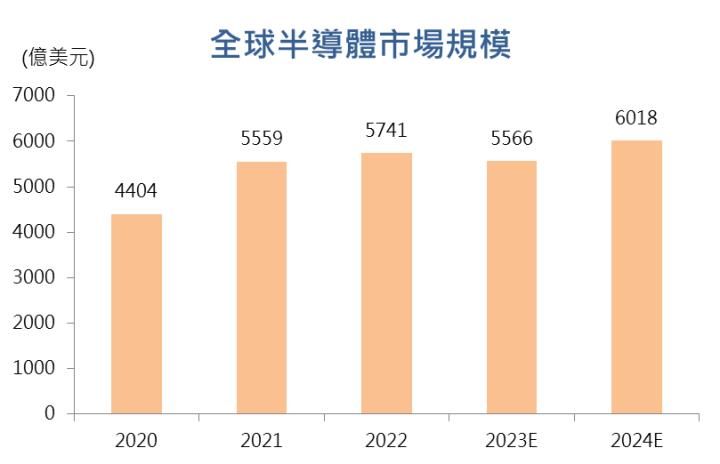 【台股研究報告】環球晶(6488)營運表現蓄勢待發，2024年將迎來全面復甦！
