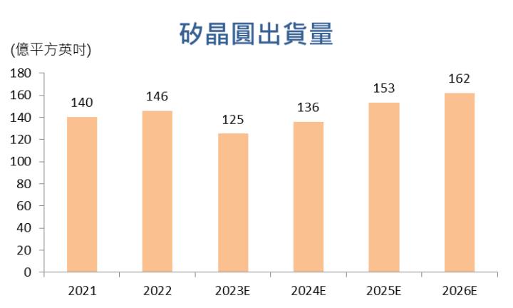 【台股研究報告】環球晶(6488)營運表現蓄勢待發，2024年將迎來全面復甦！