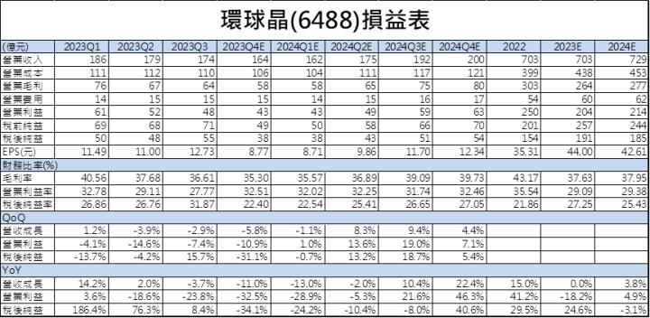 【台股研究報告】環球晶(6488)營運表現蓄勢待發，2024年將迎來全面復甦！