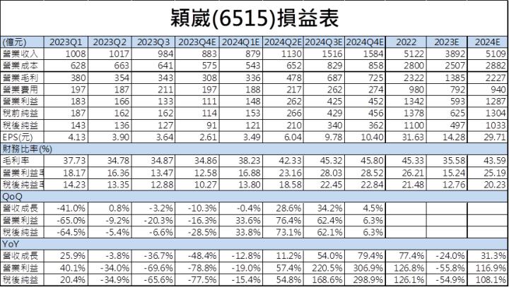【台股研究報告】穎崴(6515)走在AI發展前端，2024年營運脫胎換骨！