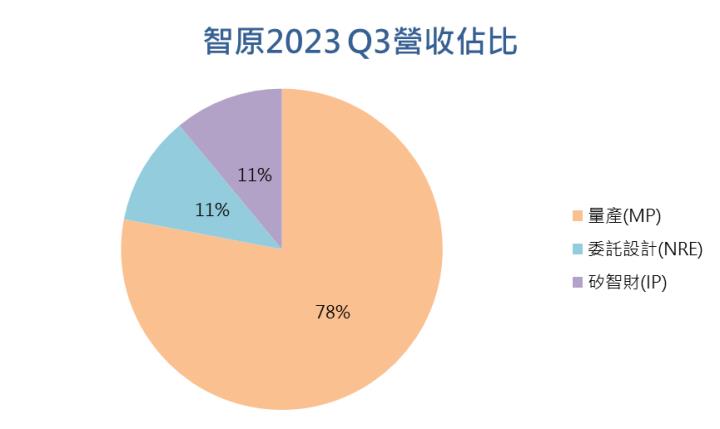 【台股研究報告】智原(3035)攜手聯電搶進CoWoS，2024年營運表現再創新高！