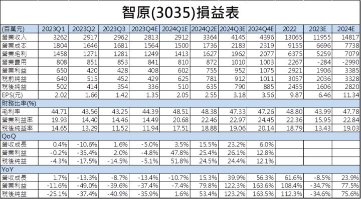 【台股研究報告】智原(3035)攜手聯電搶進CoWoS，2024年營運表現再創新高！