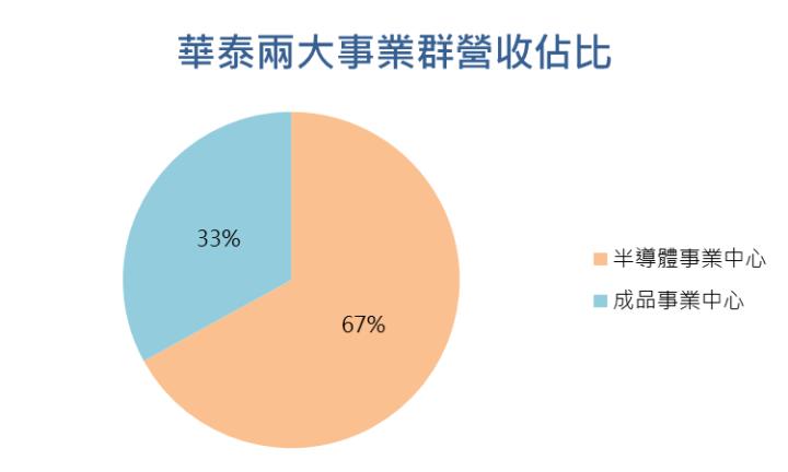 【台股研究報告】華泰(2329)AI伺服器大單湧入，2024年獲利噴發！