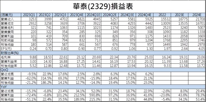 【台股研究報告】華泰(2329)AI伺服器大單湧入，2024年獲利噴發！