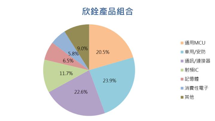 【台股研究報告】欣銓(3264)車用需求將迎來復甦，攜手全球大客戶為營運加速！