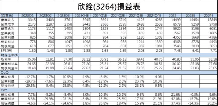 【台股研究報告】欣銓(3264)車用需求將迎來復甦，攜手全球大客戶為營運加速！
