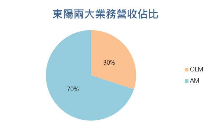 【台股研究報告】東陽(1319)產品訂單需求爆增，2024年迎接營運爆發！