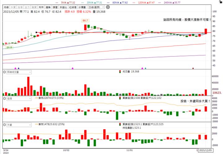 【台股研究報告】東陽(1319)產品訂單需求爆增，2024年迎接營運爆發！