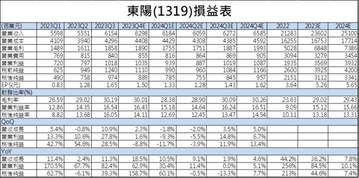 【台股研究報告】東陽(1319)產品訂單需求爆增，2024年迎接營運爆發！