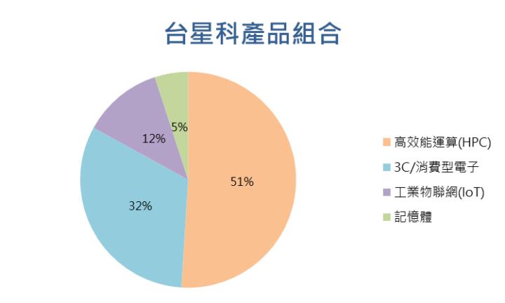 【台股研究報告】台星科(3265)AI、矽光子雙引擎帶動，2024年營運爆發成長再創新高！