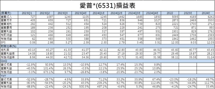 【台股研究報告】愛普*(6531)三大業務成長性不可限量，準備迎接2024年爆發式成長！