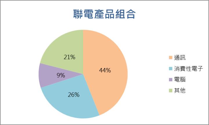 【台股研究報告】聯電(2303)12奈米製程將與英特爾合作，2024年營運迎接三大成長引擎！