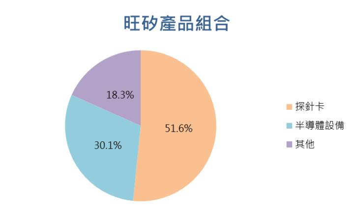 【台股研究報告】旺矽(6223)包辦AI、車用超熱門題材，2024年營運表現晴空萬里！