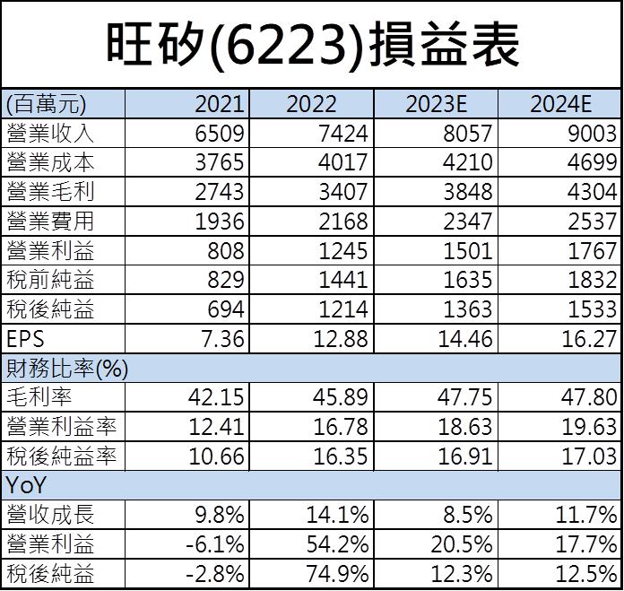 【台股研究報告】旺矽(6223)包辦AI、車用超熱門題材，2024年營運表現晴空萬里！