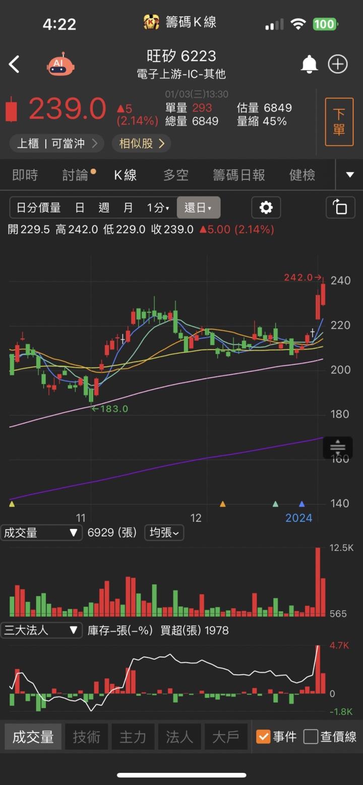 防疫概念股颳起旋風，「他」強攻漲停，大飆股漲勢再起！？