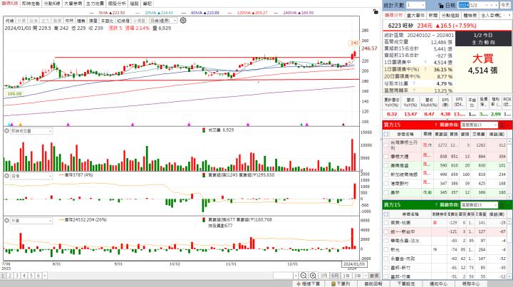 【台股研究報告】旺矽(6223)包辦AI、車用超熱門題材，2024年營運表現晴空萬里！