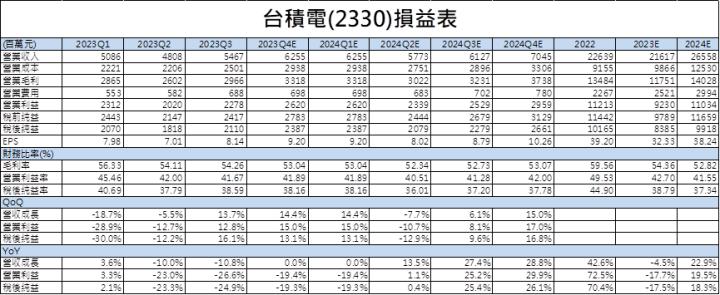 【台股研究報告】台積電(2330)展望空前樂觀，半導體霸主地位無法撼動！
