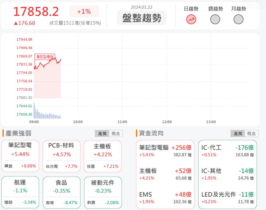 AI伺服器大單湧入！緯穎6669亮燈漲停！