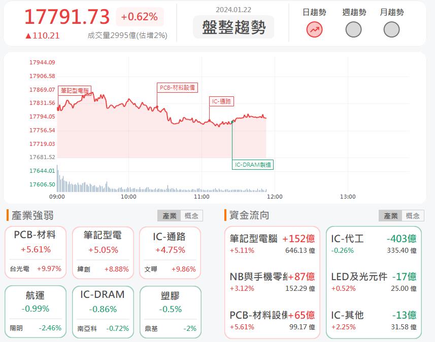 營運迎來大爆發，律勝(3354)漲停鎖死！