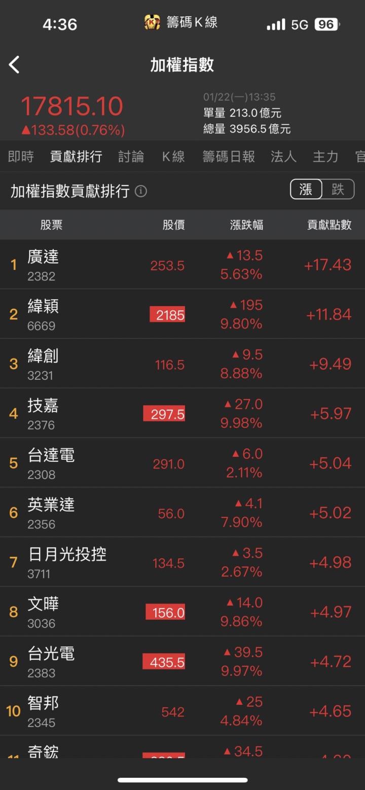 AI伺服器大單湧入,「他」強攻漲停,股價再創歷史新高!