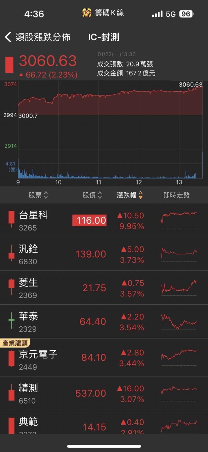 AI伺服器大單湧入,「他」強攻漲停,股價再創歷史新高!