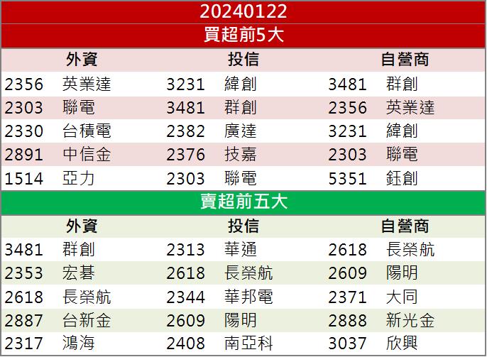 【籌碼K晨報】「這檔」AI接單大爆發，爆量衝上漲停！