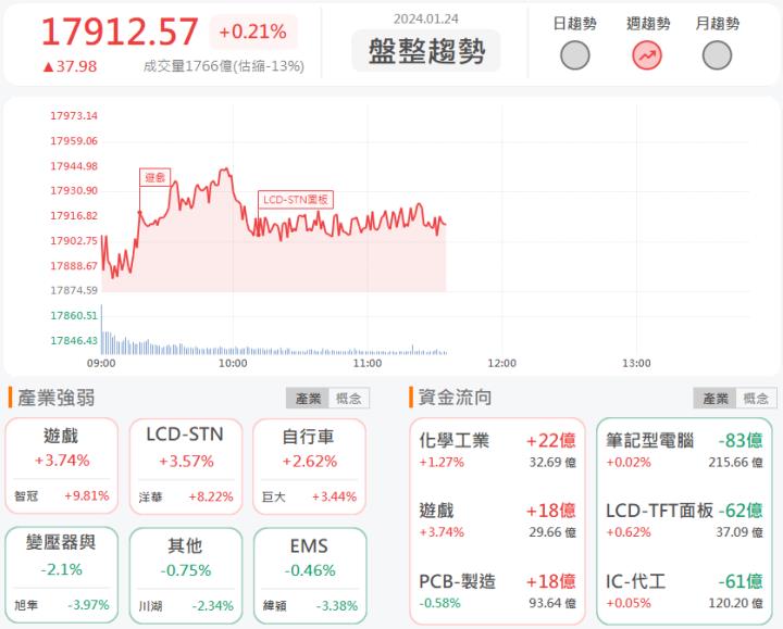 1/24 午盤獵報: 主力客戶大掃貨，擎亞(8096)急拉漲停！