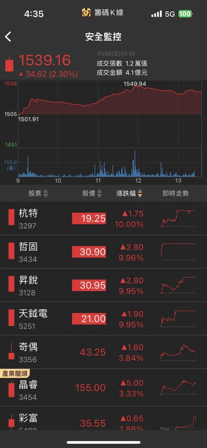 新藥圈鑽石來了,「他」大啖掛牌蜜月行情,股價漲翻天!