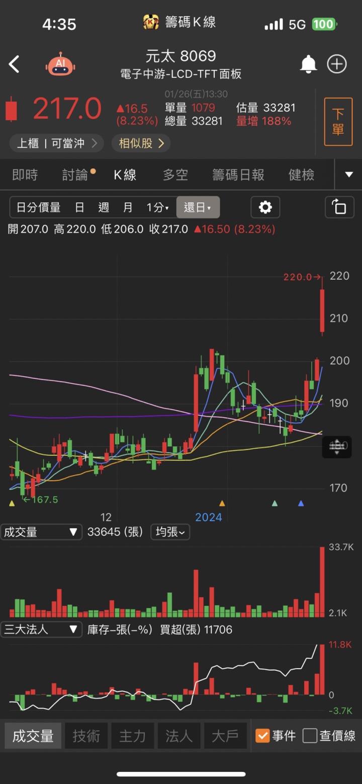 新藥圈鑽石來了,「他」大啖掛牌蜜月行情,股價漲翻天!