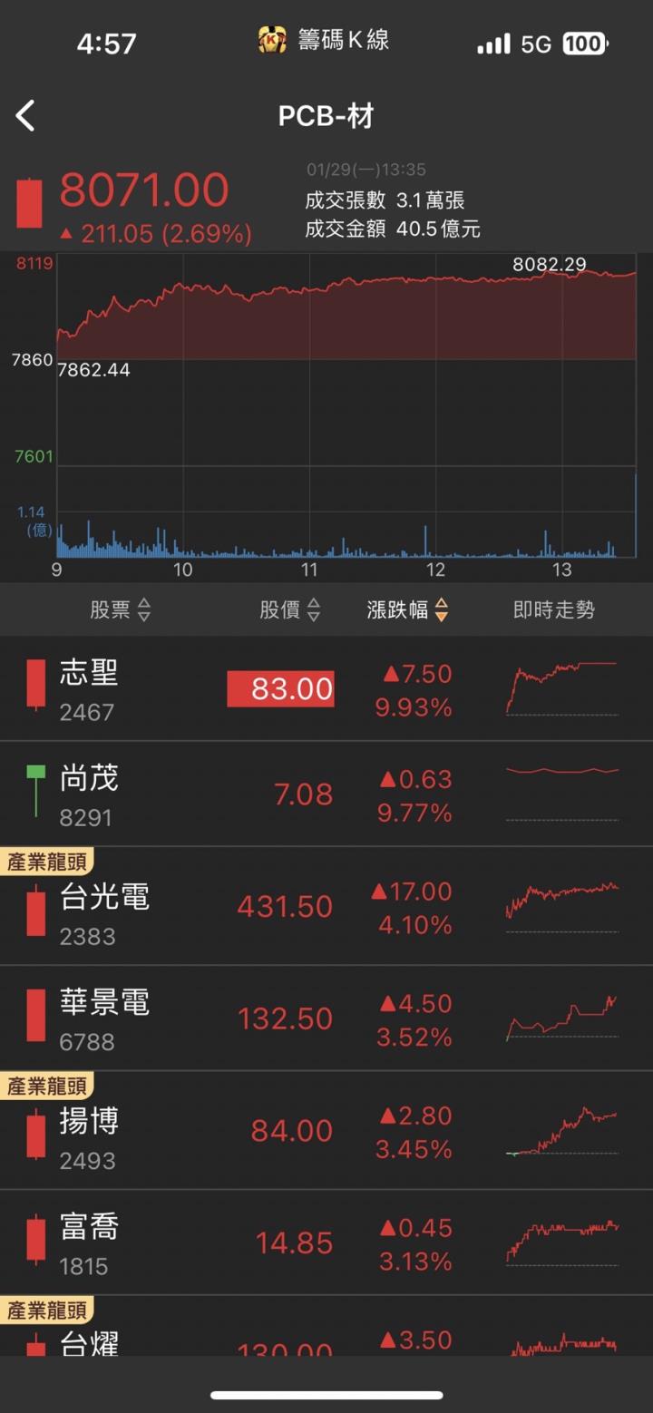 CoWoS隱藏贏家,「他」亮燈漲停,破萬買單排隊瘋搶!