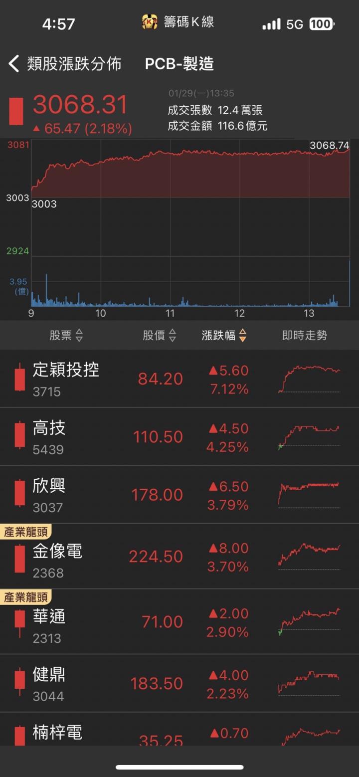 CoWoS隱藏贏家,「他」亮燈漲停,破萬買單排隊瘋搶!