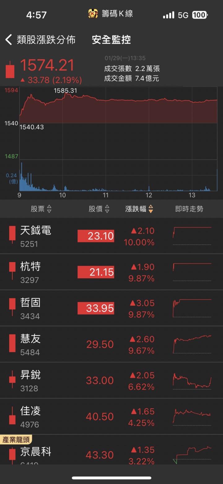 CoWoS隱藏贏家,「他」亮燈漲停,破萬買單排隊瘋搶!
