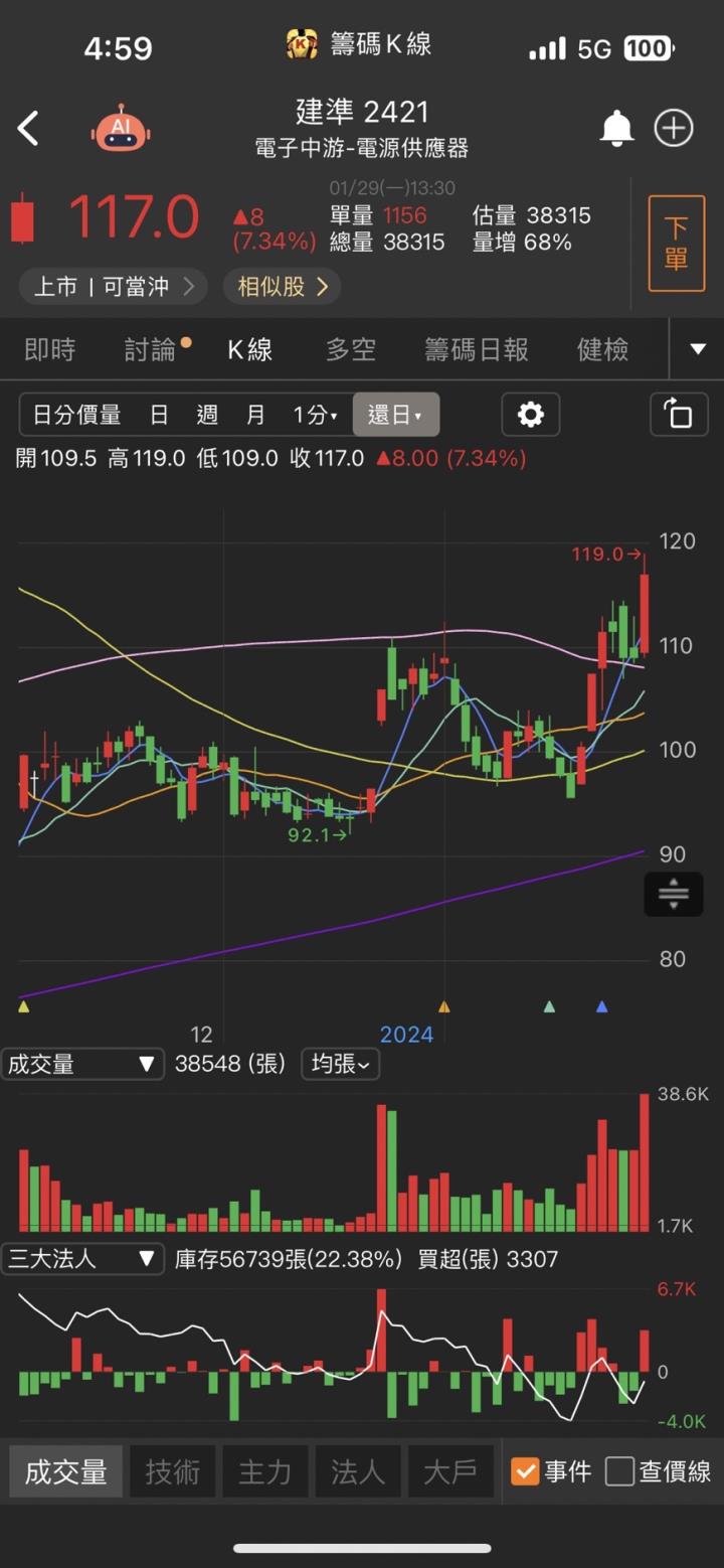 CoWoS隱藏贏家,「他」亮燈漲停,破萬買單排隊瘋搶!