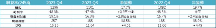 【18:20 投資快訊】聯發科(2454)2023 Q4飛越財測高標，重磅新品天璣9400即將登場！