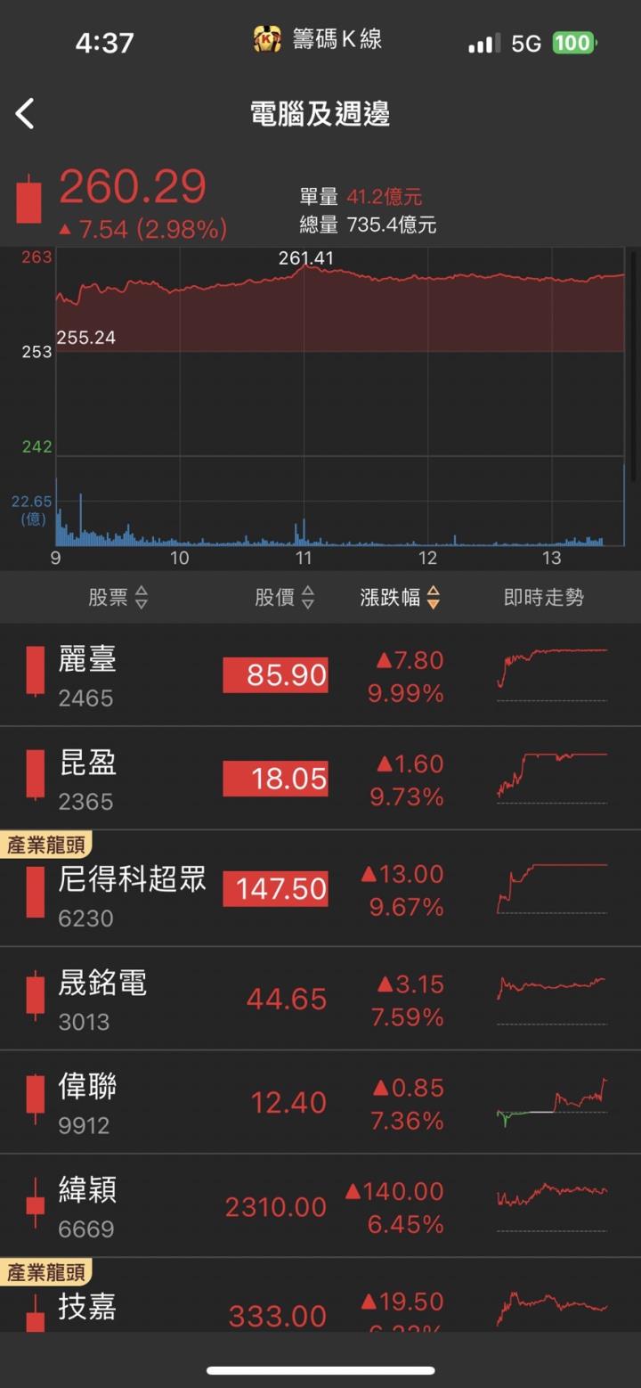 AI商機大發威，「他」急拉漲停，2024年營運全面爆發！