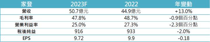【台股研究報告】家登(3680)三大成長動能逐季發威，2024年營運迎接爆發式成長！