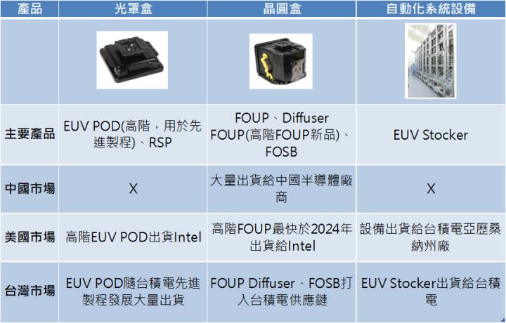 【台股研究報告】家登(3680)三大成長動能逐季發威，2024年營運迎接爆發式成長！