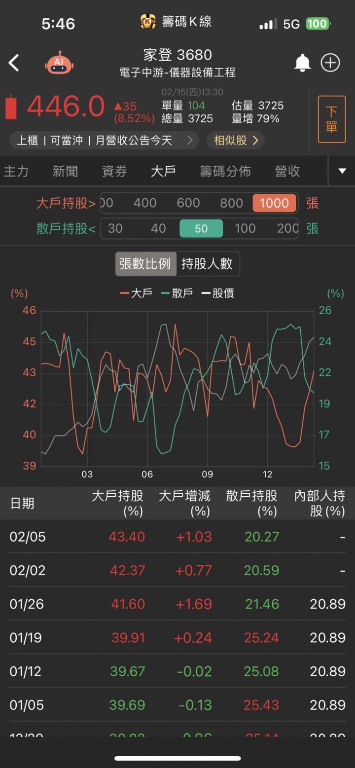 【台股研究報告】家登(3680)三大成長動能逐季發威,2024年營運迎接爆發式成長!
