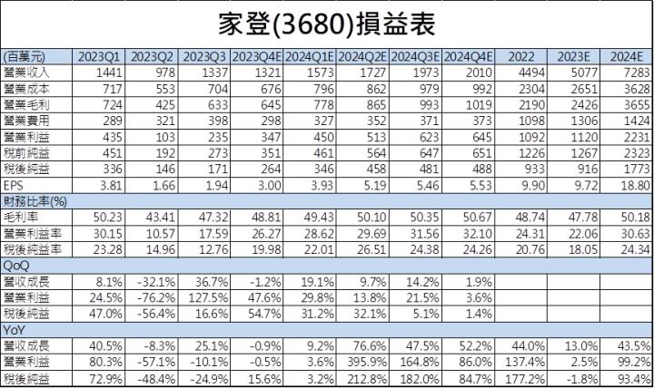 【台股研究報告】家登(3680)三大成長動能逐季發威，2024年營運迎接爆發式成長！