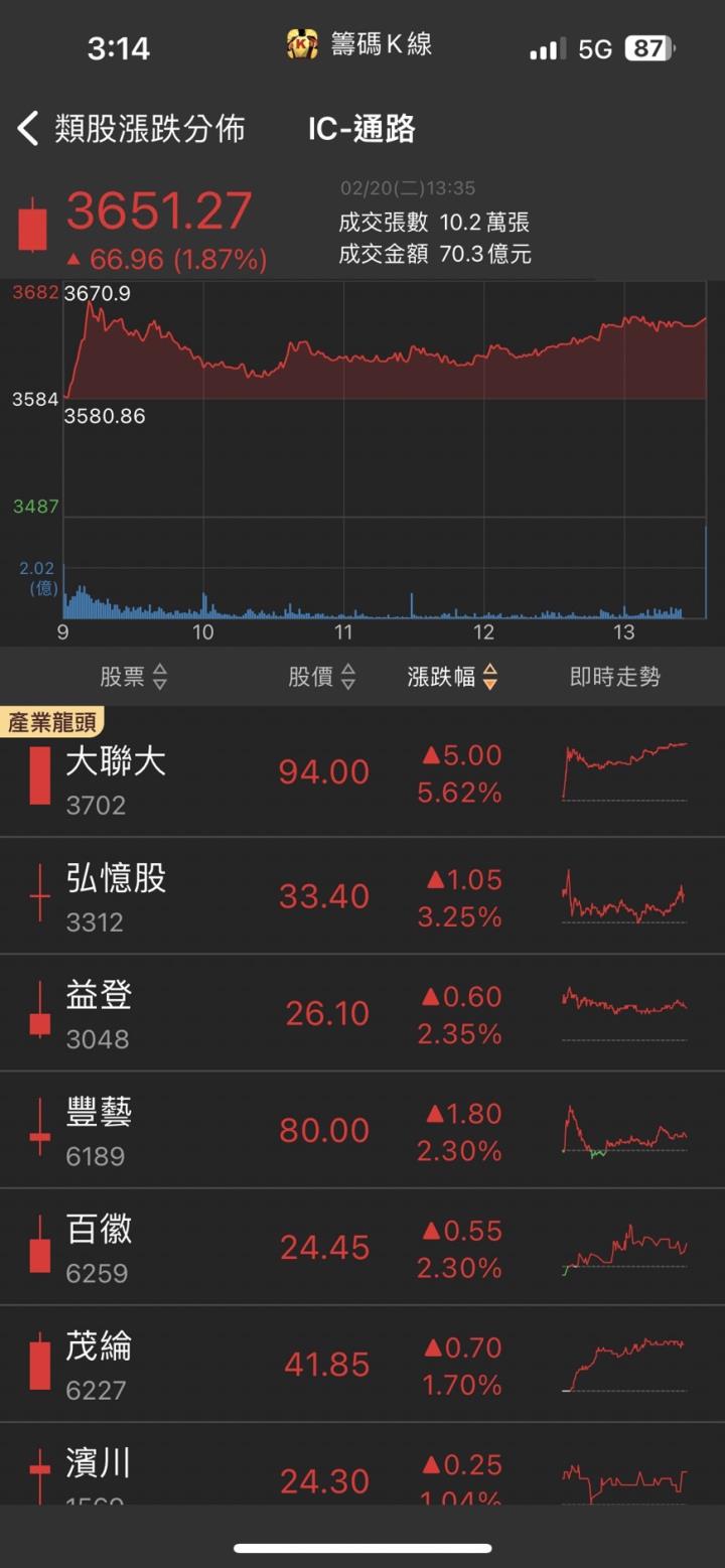 250億授權金排隊入帳,「他」急拉漲停,營運大進補!