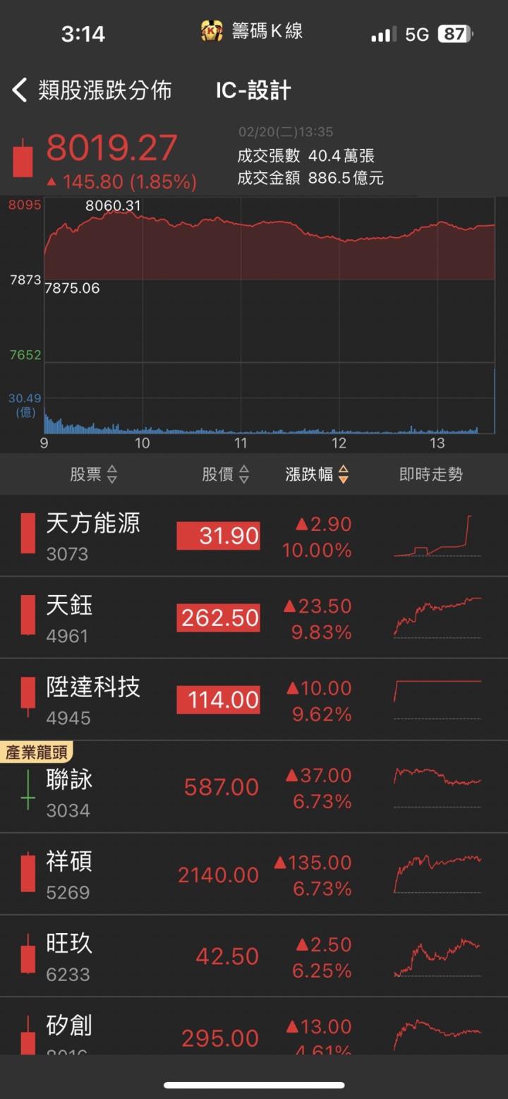 250億授權金排隊入帳,「他」急拉漲停,營運大進補!
