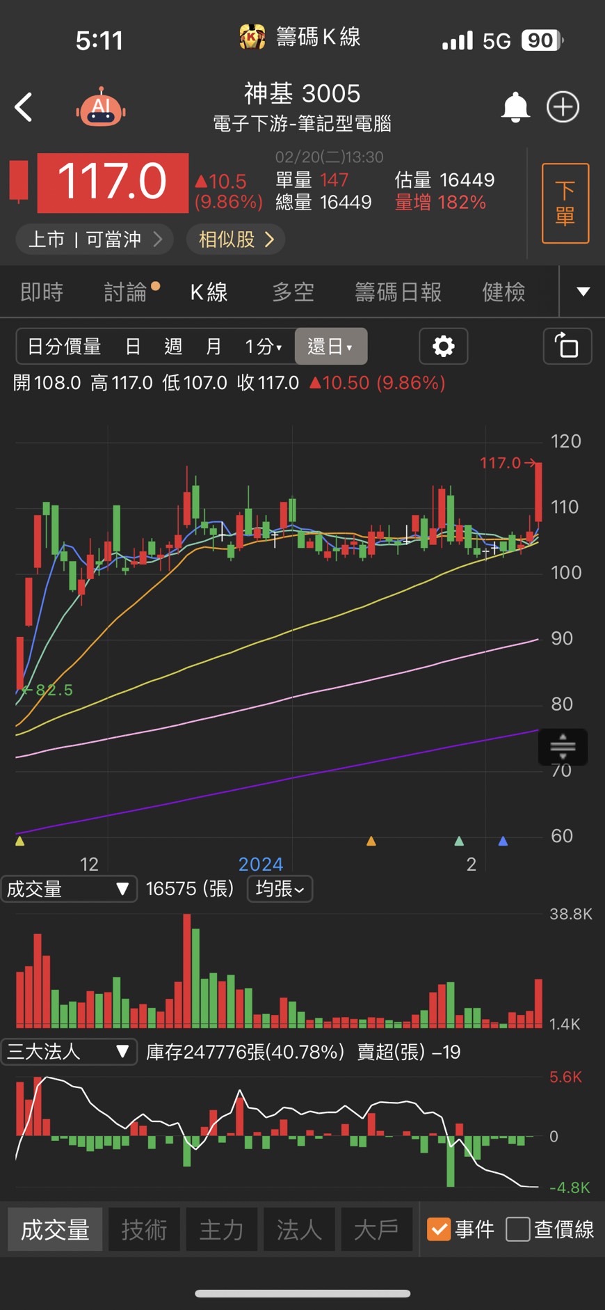 籌碼K晨報】「這檔」AI大客戶拉抬訂單加持股價走強-CMoney官方| CMoney投資網誌