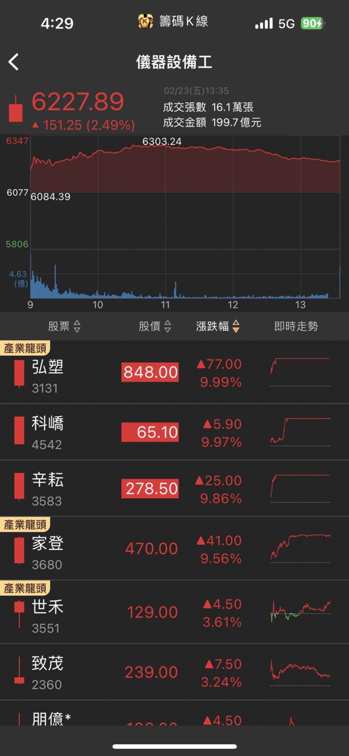 CoWoS王者歸來,「他」急拉漲停,破萬張買盤瘋搶!