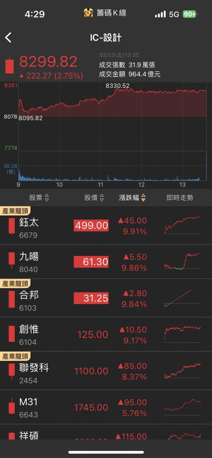 CoWoS王者歸來,「他」急拉漲停,破萬張買盤瘋搶!