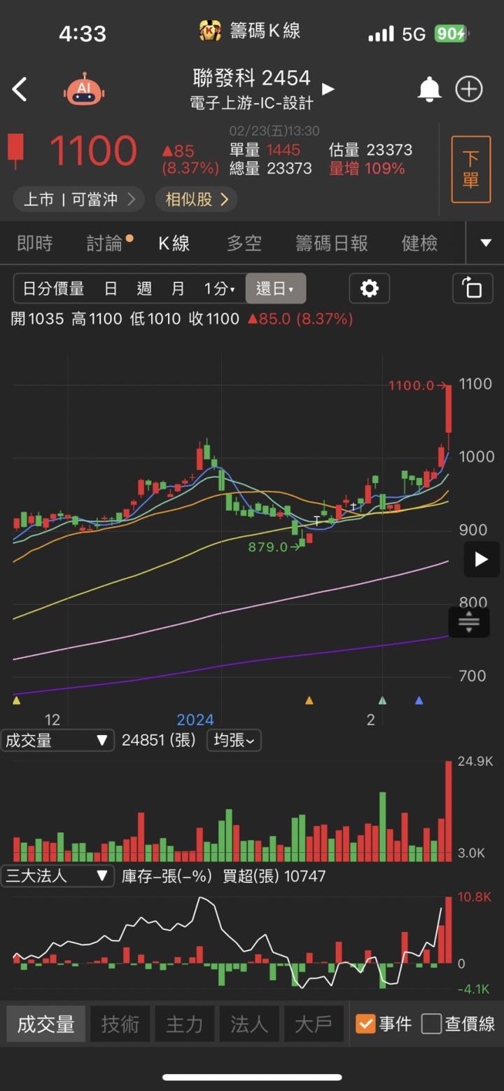 CoWoS王者歸來,「他」急拉漲停,破萬張買盤瘋搶!